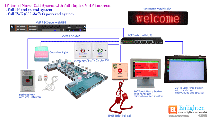 Full IP-Based Nurse Call System with VoIP Communication and PoE Network for Hospitals